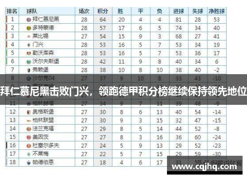 拜仁慕尼黑击败门兴，领跑德甲积分榜继续保持领先地位